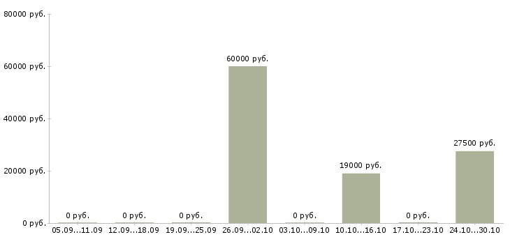 Вакансии сотрудник в отдел логистики в Уфе - Медиана зарплат сотрудник в отдел логистики в Уфе за 2 месяца