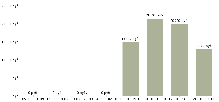 Вакансии сотрудник с педагогическим образованием Нижний новгород - Медиана зарплат сотрудник с педагогическим образованием Нижний новгород за 2 месяца