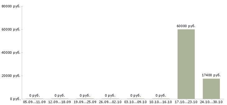 Вакансии сотрудник с юридическим образованием в Волгограде - Медиана зарплат сотрудник с юридическим образованием в Волгограде за 2 месяца