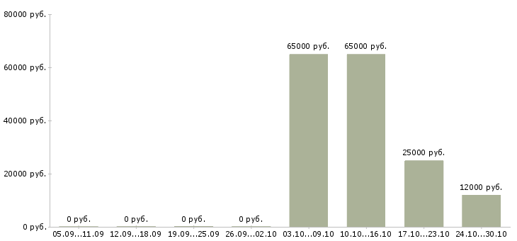 Вакансии специалист бизнес центра в Липецке - Медиана зарплат специалист бизнес центра в Липецке за 2 месяца