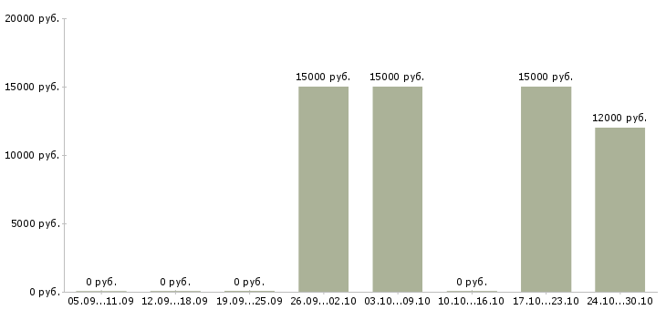 Вакансии специалист бизнес центра в Пензе - Медиана зарплат специалист бизнес центра в Пензе за 2 месяца