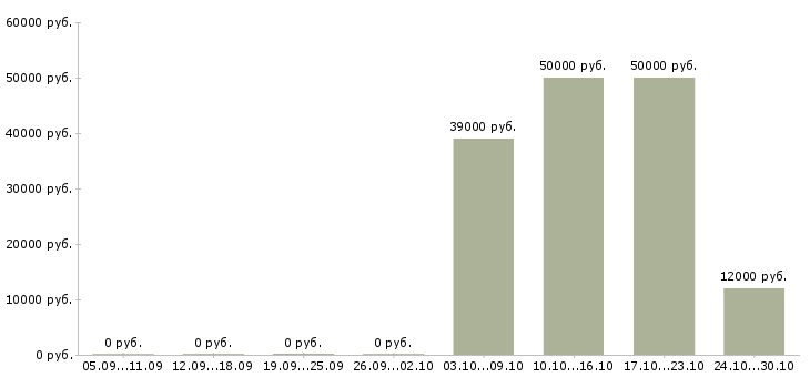 Вакансии специалист на административную работу в Иркутске - Медиана зарплат специалист на административную работу в Иркутске за 2 месяца