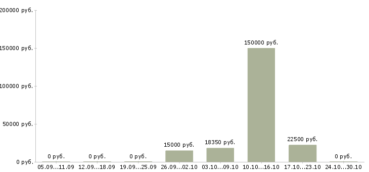 Вакансии специалист отдела подбора персонала Нижний новгород - Медиана зарплат специалист отдела подбора персонала Нижний новгород за 2 месяца