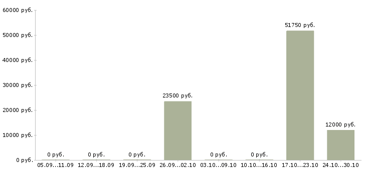 Вакансии специалист по административной работе в Перми - Медиана зарплат специалист по административной работе в Перми за 2 месяца