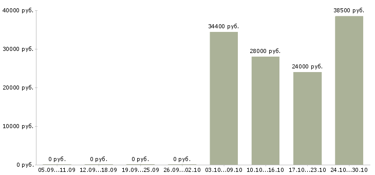 Вакансии специалист по продажам на дому в Энгельсе - Медиана зарплат специалист по продажам на дому в Энгельсе за 2 месяца