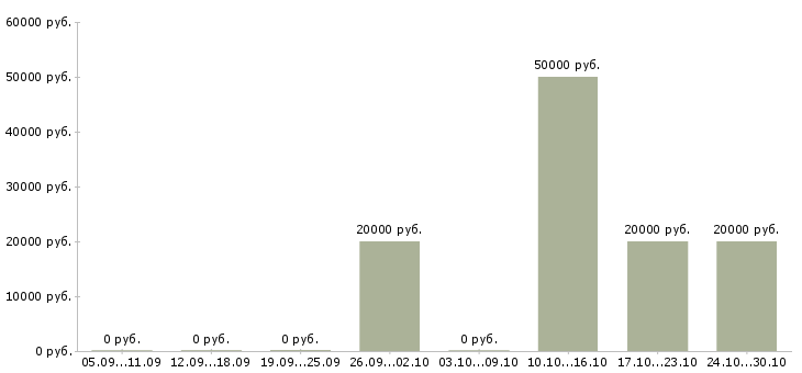Вакансии специалист по телефонному взысканию в Тюмени - Медиана зарплат специалист по телефонному взысканию в Тюмени за 2 месяца