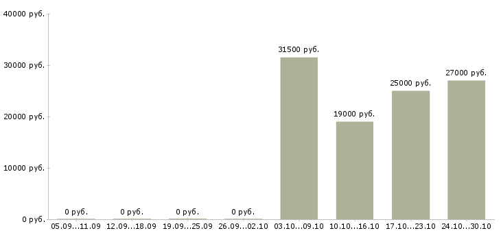 Вакансии специалист по учету товара в Иркутске - Медиана зарплат специалист по учету товара в Иркутске за 2 месяца
