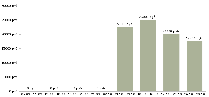 Вакансии специалист с опытом менеджера в Пензе - Медиана зарплат специалист с опытом менеджера в Пензе за 2 месяца