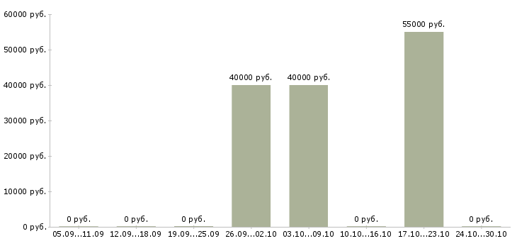 Вакансии специалист службы безопасности и контроля в Хабаровске - Медиана зарплат специалист службы безопасности и контроля в Хабаровске за 2 месяца