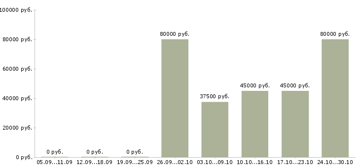 Вакансии супервайзер отдела продаж в Воронеже - Медиана зарплат супервайзер отдела продаж в Воронеже за 2 месяца
