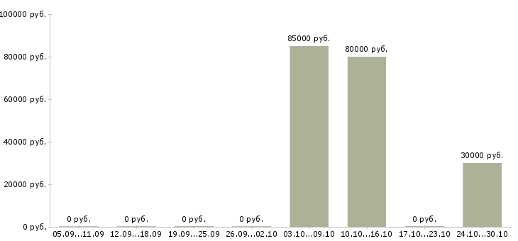 Вакансии супервайзер отдела продаж в Красноярске - Медиана зарплат супервайзер отдела продаж в Красноярске за 2 месяца