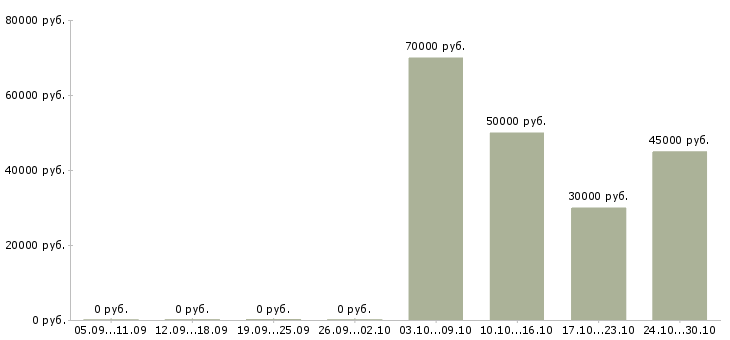 Вакансии территориальный менеджер по продажам в Красноярске - Медиана зарплат территориальный менеджер по продажам в Красноярске за 2 месяца