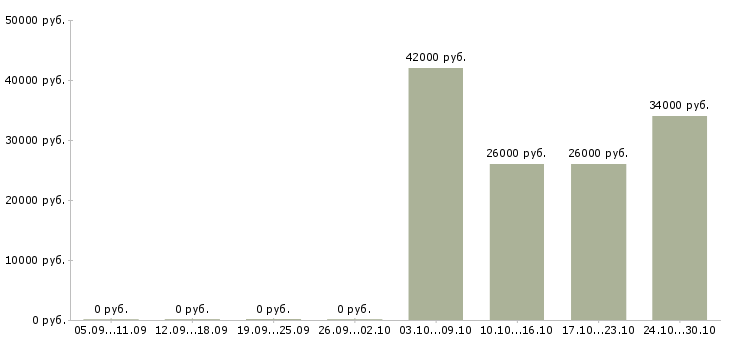 Вакансии техник отдела продаж в Кирове - Медиана зарплат техник отдела продаж в Кирове за 2 месяца