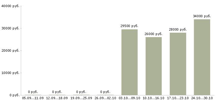 Вакансии техник отдела продаж в Ставрополе - Медиана зарплат техник отдела продаж в Ставрополе за 2 месяца