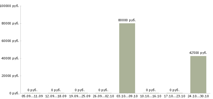 Вакансии технический менеджер проектов в Кемерово - Медиана зарплат технический менеджер проектов в Кемерово за 2 месяца
