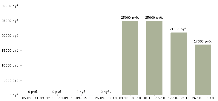 Вакансии технический специалист в продажах в Ижевске - Медиана зарплат технический специалист в продажах в Ижевске за 2 месяца