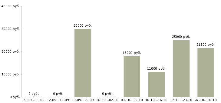 Вакансии требуется менеджер на удаленную работу в Уфе - Медиана зарплат требуется менеджер на удаленную работу в Уфе за 2 месяца