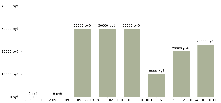 Вакансии требуется менеджер по подбору персонала в Воронеже - Медиана зарплат требуется менеджер по подбору персонала в Воронеже за 2 месяца