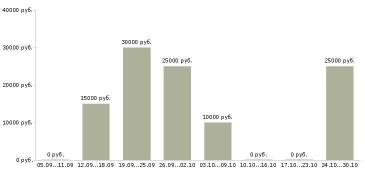 Вакансии требуются сотрудники в интернет магазин в Сыктывкаре - Медиана зарплат требуются сотрудники в интернет магазин в Сыктывкаре за 2 месяца