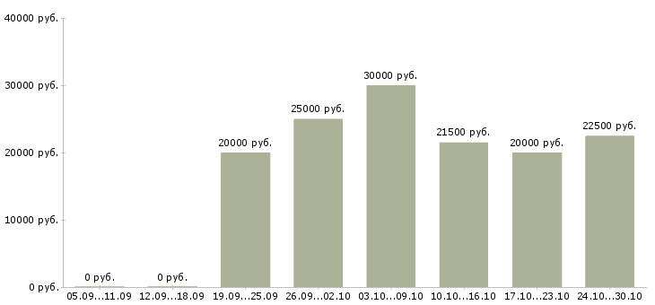 Вакансии удаленный менеджер по рекламе в Волгограде - Медиана зарплат удаленный менеджер по рекламе в Волгограде за 2 месяца