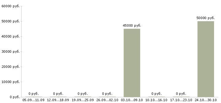 Вакансии упаковщик семейная пара в Саратове - Медиана зарплат упаковщик семейная пара в Саратове за 2 месяца