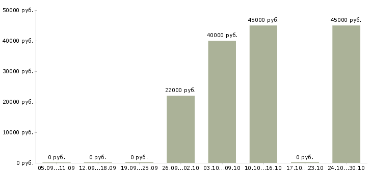 Вакансии упаковщики вахтовый метод Йошкар-ола - Медиана зарплат упаковщики вахтовый метод Йошкар-ола за 2 месяца