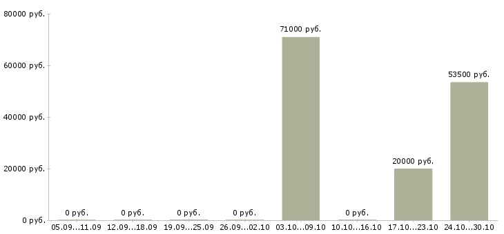 Вакансии фрезеровщик 5 разряда в Кирове - Медиана зарплат фрезеровщик 5 разряда в Кирове за 2 месяца