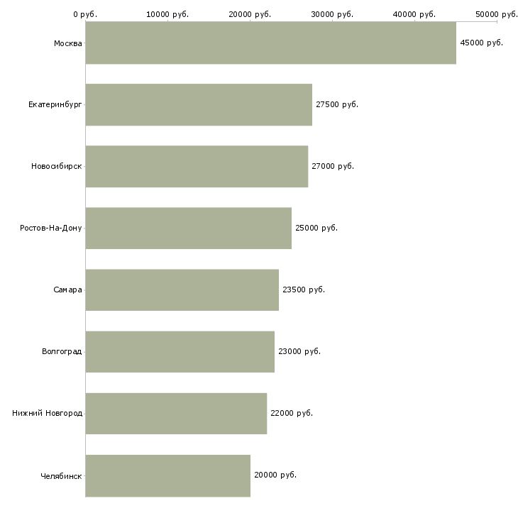Поиск работы бухгалтер счет 62-Медиана зарплаты для вакансии «бухгалтер счет 62» в других городах