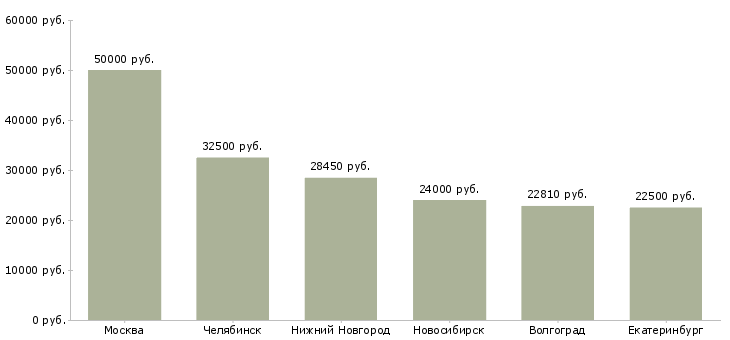 Поиск работы инженер по качеству смк-Медиана зарплаты для вакансии «инженер по качеству смк» в других городах