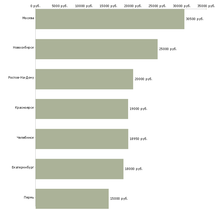 Поиск работы ночной оператор 1с-Медиана зарплаты для вакансии «ночной оператор 1с» в других городах