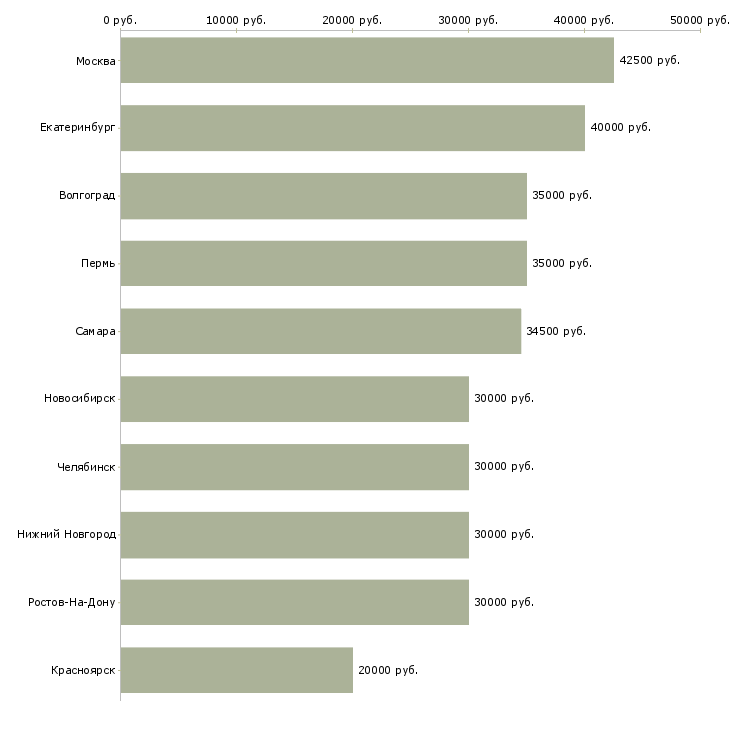 Поиск работы партнер в бизнес команду-Медиана зарплаты для вакансии «партнер в бизнес команду» в других городах