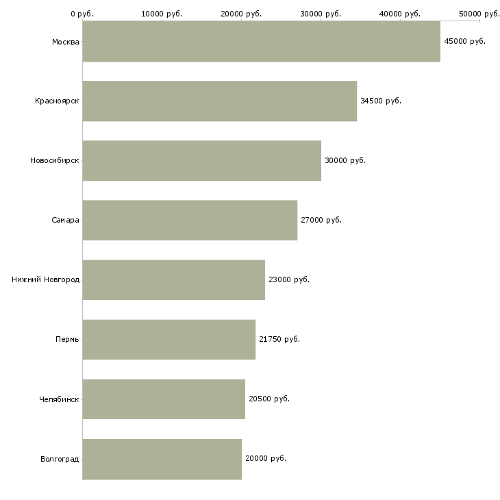 Поиск работы сотрудник с педагогическим образованием-Медиана зарплаты для вакансии «сотрудник с педагогическим образованием» в других городах