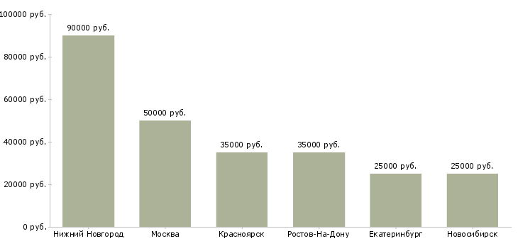 Поиск работы технолог по швейным изделиям-Медиана зарплаты для вакансии «технолог по швейным изделиям» в других городах