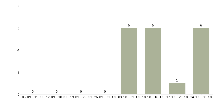 Работа экспедитор по городу Адыгея - Число вакансий Адыгея по специальности экспедитор по городу за 2 месяца