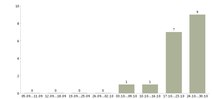 Работа специалист по административной работе Башкортостан - Число вакансий Башкортостан по специальности специалист по административной работе за 2 месяца