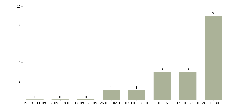 Работа сотрудник с юридическим образованием Бурятия - Число вакансий Бурятия по специальности сотрудник с юридическим образованием за 2 месяца