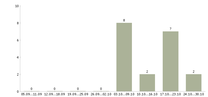 Работа специалист сферы образования Бурятия - Число вакансий Бурятия по специальности специалист сферы образования за 2 месяца