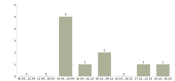Работа менеджер по подбору сотрудников Дагестан - Число вакансий Дагестан по специальности менеджер по подбору сотрудников за 2 месяца