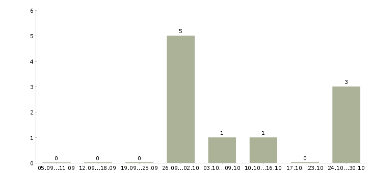 Работа упаковщик вахтовым методом Йошкар-ола - Число вакансий Йошкар-ола по специальности упаковщик вахтовым методом за 2 месяца