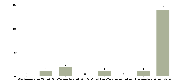Работа сотрудник онлайн магазина Мордовия - Число вакансий Мордовия по специальности сотрудник онлайн магазина за 2 месяца