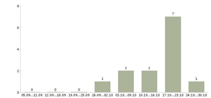 Работа бригадир поваров Нижний новгород - Число вакансий Нижний новгород по специальности бригадир поваров за 2 месяца