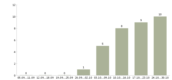 Работа водитель с личным транспортом Санкт-петербург - Число вакансий Санкт-петербург по специальности водитель с личным транспортом за 2 месяца