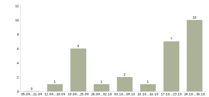 Работа менеджер по развитию интернет магазина Удмуртия - Число вакансий Удмуртия по специальности менеджер по развитию интернет магазина за 2 месяца