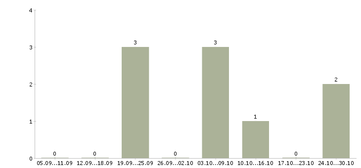 Работа менеджер по подбору сотрудников Якутия - Число вакансий Якутия по специальности менеджер по подбору сотрудников за 2 месяца