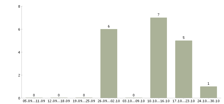 Работа специалист по телефонному взысканию Якутия - Число вакансий Якутия по специальности специалист по телефонному взысканию за 2 месяца