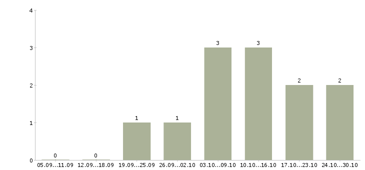 Работа оператор по банковским продуктам в Барнауле - Число вакансий в Барнауле по специальности оператор по банковским продуктам за 2 месяца