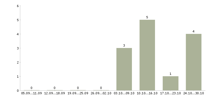 Работа руководитель отдела интернет продаж в Барнауле - Число вакансий в Барнауле по специальности руководитель отдела интернет продаж за 2 месяца