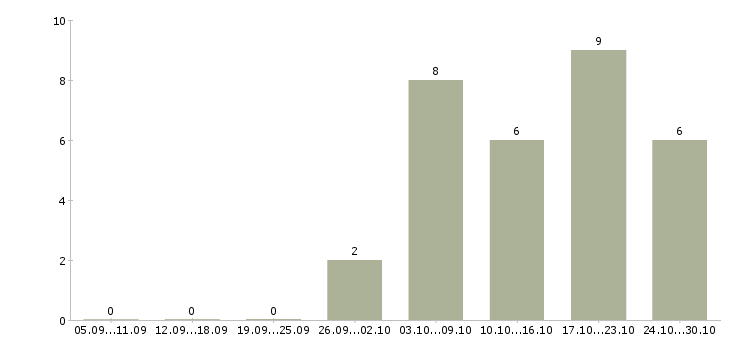 Работа сотрудник в компанию удалённо в Барнауле - Число вакансий в Барнауле по специальности сотрудник в компанию удалённо за 2 месяца