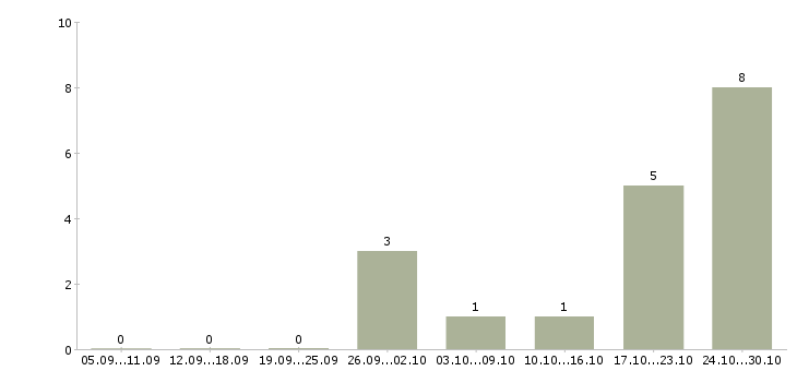 Работа партнер в бизнес команду в Белгороде - Число вакансий в Белгороде по специальности партнер в бизнес команду за 2 месяца