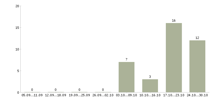 Работа рабочий сферы обслуживания в Белгороде - Число вакансий в Белгороде по специальности рабочий сферы обслуживания за 2 месяца
